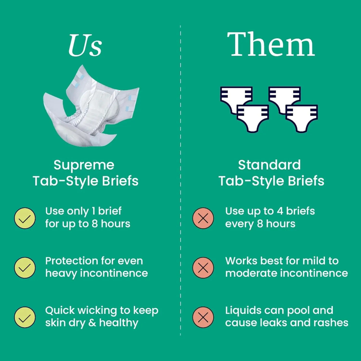 NorthShore Supreme Incontinence Tab-Style Briefs for Men and Women, White, X-Large, Trial Pack/4