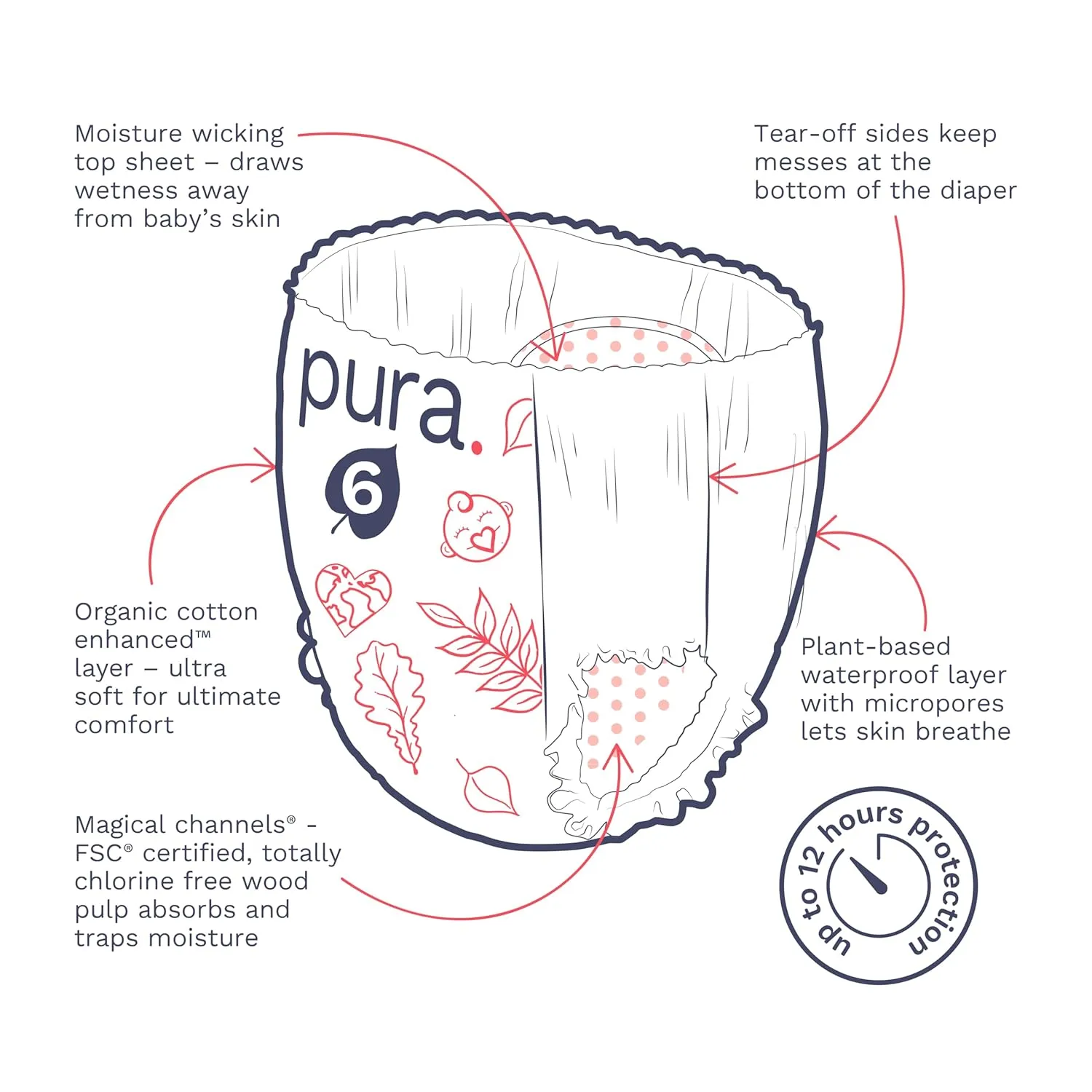 Pura Hypoallergenic Diaper Pants Size 6 (33  lbs) Overnight, up to 12 Hours Leak Protection, Suitable for Sensitive Skin, Totally Chlorine Free, Soft Organic Cotton, 3 Packs of 17 (51 Pull Up Pants)